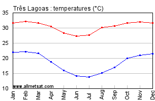 Tres Lagoas, Mato Grosso do Sul Brazil Annual Temperature Graph